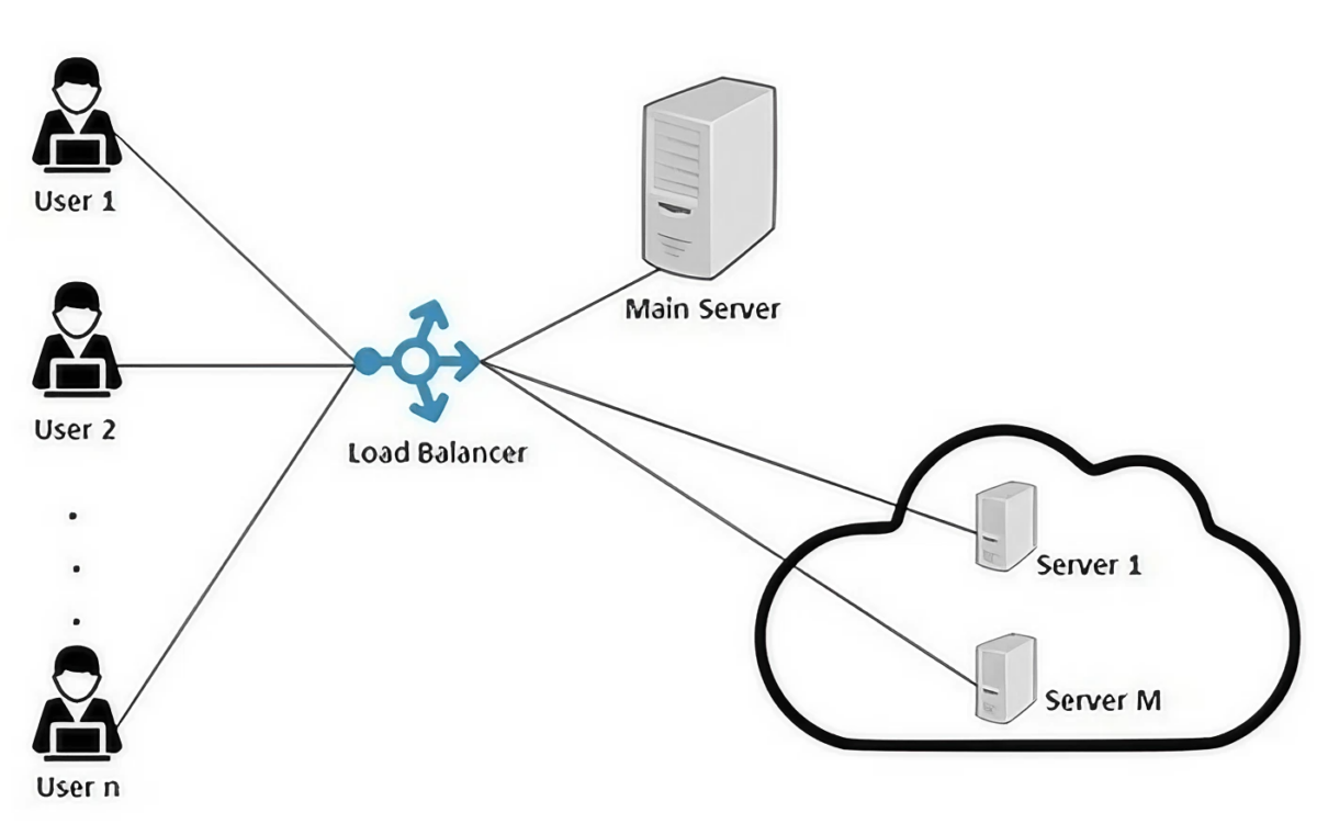 Cloud Load Balancer